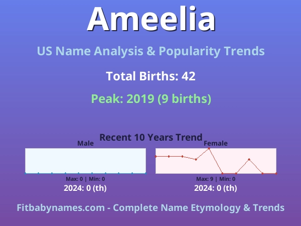Infographic: Ameelia name meaning, origin, and popularity trends in the United States (US baby name analysis chart)
