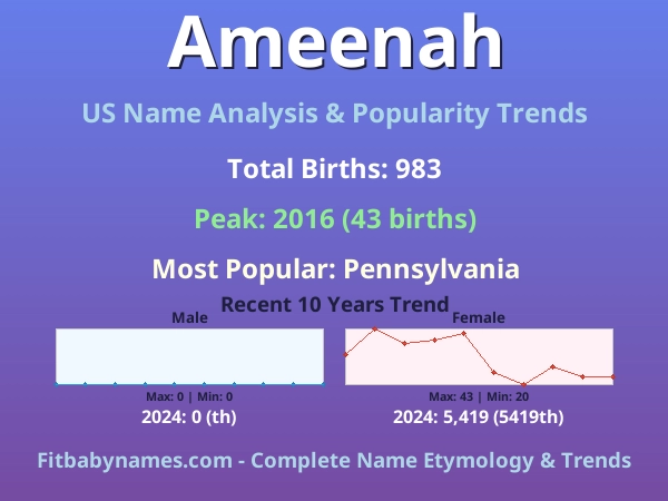 Infographic: Ameenah name meaning, origin, and popularity trends in the United States (US baby name analysis chart)
