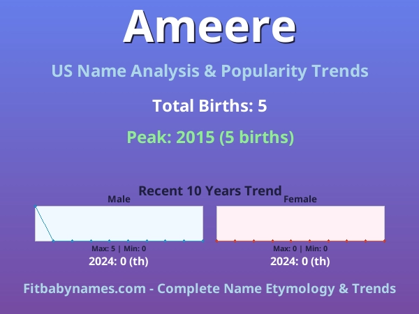 Infographic: Ameere name meaning, origin, and popularity trends in the United States (US baby name analysis chart)