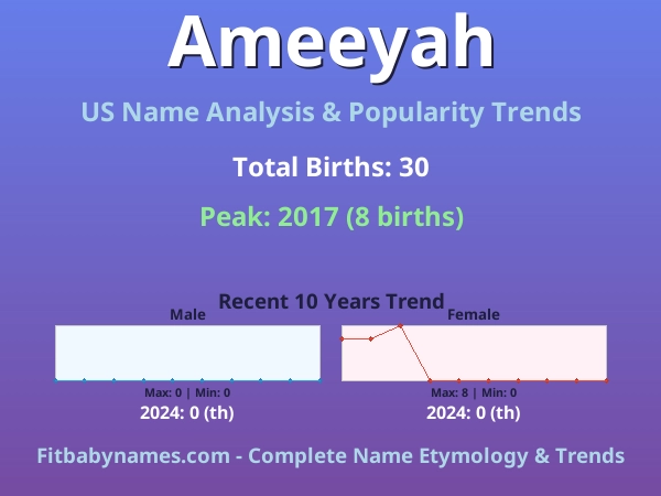 Infographic: Ameeyah name meaning, origin, and popularity trends in the United States (US baby name analysis chart)