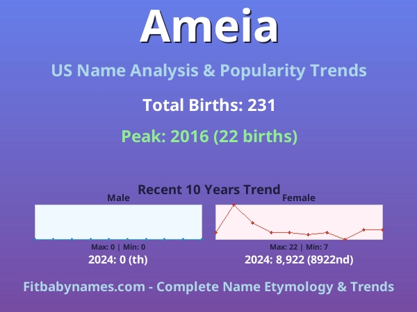 Infographic: Ameia name meaning, origin, and popularity trends in the United States (US baby name analysis chart)