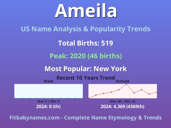 Infographic: Ameila name meaning, origin, and popularity trends in the United States (US baby name analysis chart)