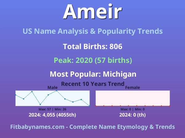 Infographic: Ameir name meaning, origin, and popularity trends in the United States (US baby name analysis chart)