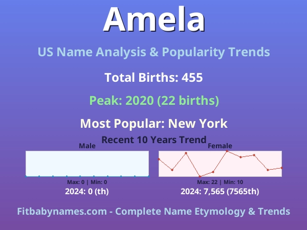 Infographic: Amela name meaning, origin, and popularity trends in the United States (US baby name analysis chart)
