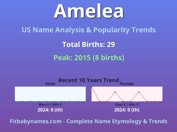 Infographic: Amelea name meaning, origin, and popularity trends in the United States (US baby name analysis chart)