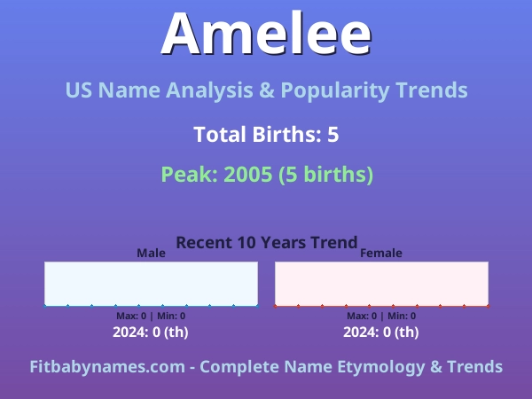 Infographic: Amelee name meaning, origin, and popularity trends in the United States (US baby name analysis chart)