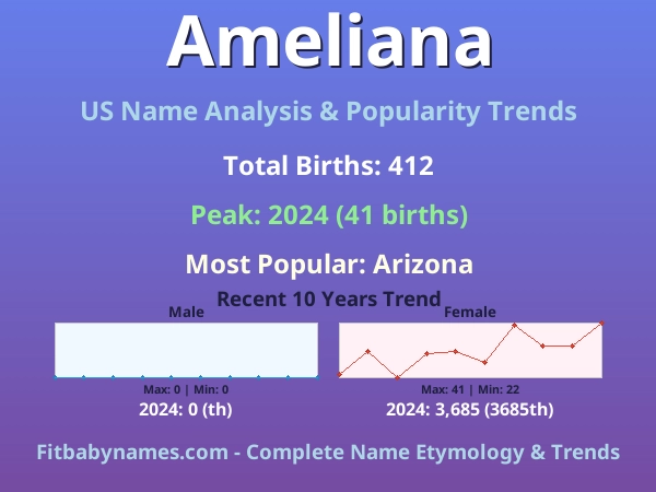 Infographic: Ameliana name meaning, origin, and popularity trends in the United States (US baby name analysis chart)