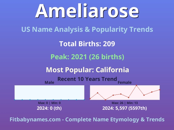 Infographic: Ameliarose name meaning, origin, and popularity trends in the United States (US baby name analysis chart)