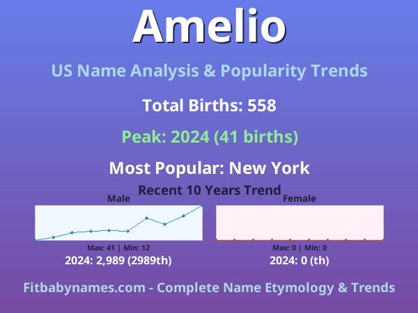 Infographic: Amelio name meaning, origin, and popularity trends in the United States (US baby name analysis chart)