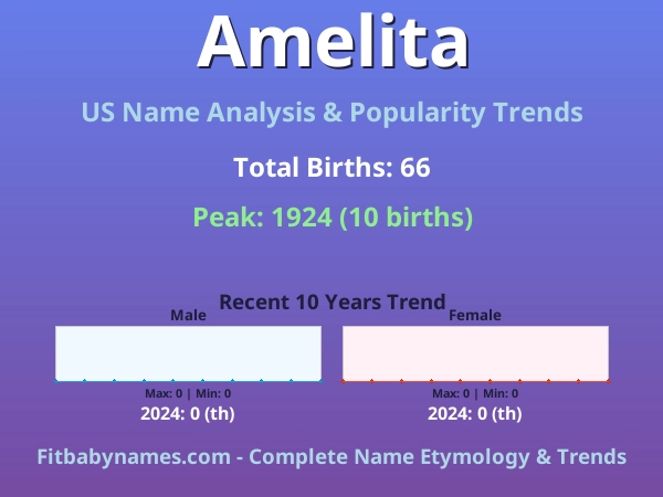 Infographic: Amelita name meaning, origin, and popularity trends in the United States (US baby name analysis chart)