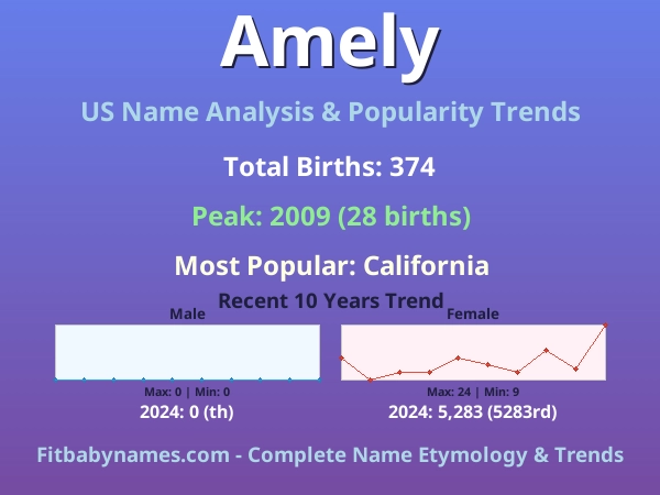 Infographic: Amely name meaning, origin, and popularity trends in the United States (US baby name analysis chart)