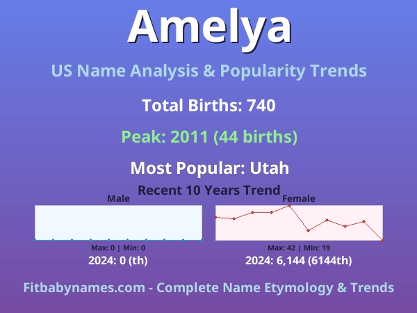 Infographic: Amelya name meaning, origin, and popularity trends in the United States (US baby name analysis chart)