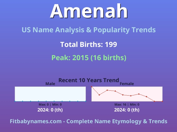Infographic: Amenah name meaning, origin, and popularity trends in the United States (US baby name analysis chart)