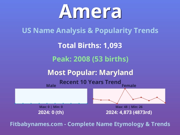 Infographic: Amera name meaning, origin, and popularity trends in the United States (US baby name analysis chart)