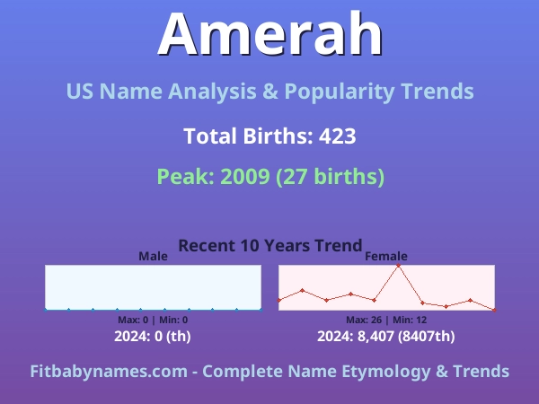 Infographic: Amerah name meaning, origin, and popularity trends in the United States (US baby name analysis chart)