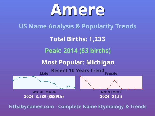 Infographic: Amere name meaning, origin, and popularity trends in the United States (US baby name analysis chart)