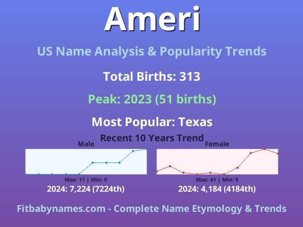 Infographic: Ameri name meaning, origin, and popularity trends in the United States (US baby name analysis chart)