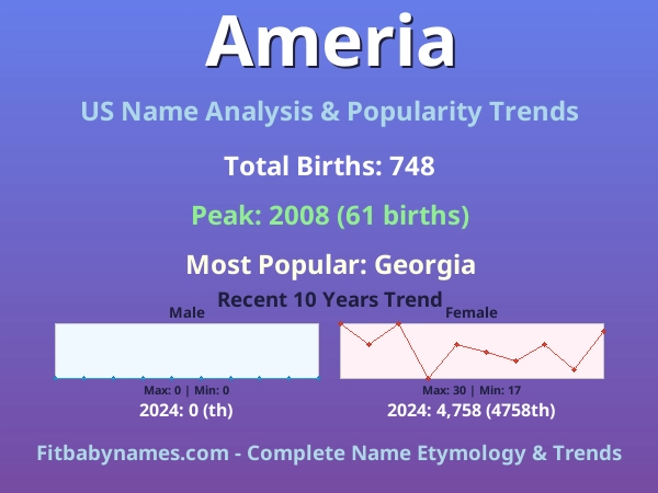 Infographic: Ameria name meaning, origin, and popularity trends in the United States (US baby name analysis chart)