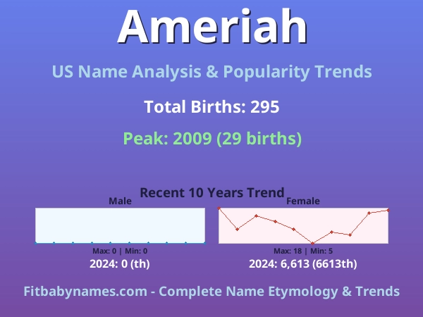 Infographic: Ameriah name meaning, origin, and popularity trends in the United States (US baby name analysis chart)