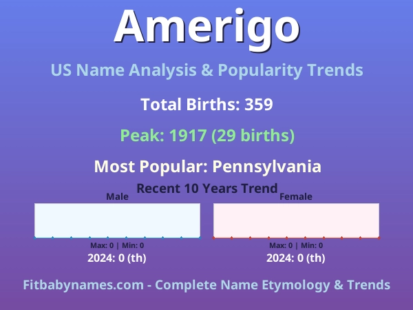 Infographic: Amerigo name meaning, origin, and popularity trends in the United States (US baby name analysis chart)