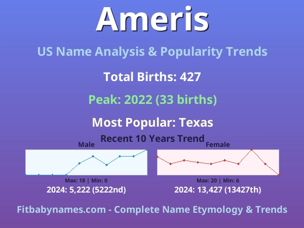 Infographic: Ameris name meaning, origin, and popularity trends in the United States (US baby name analysis chart)