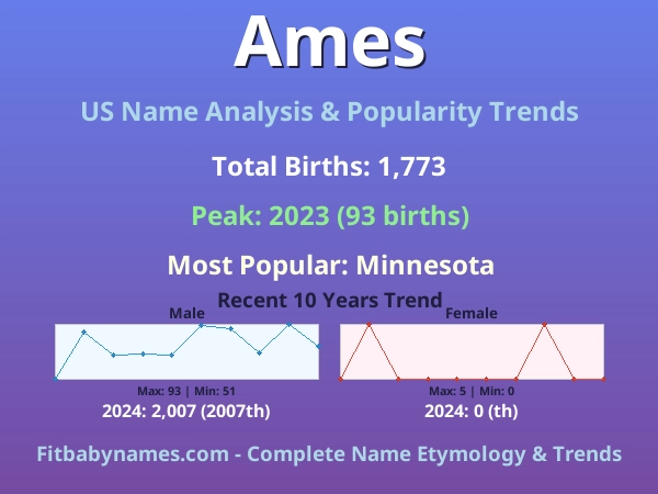 Infographic: Ames name meaning, origin, and popularity trends in the United States (US baby name analysis chart)
