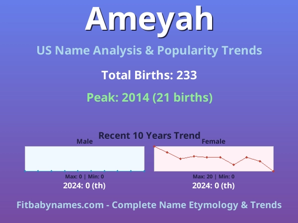 Infographic: Ameyah name meaning, origin, and popularity trends in the United States (US baby name analysis chart)