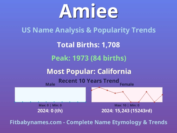 Infographic: Amiee name meaning, origin, and popularity trends in the United States (US baby name analysis chart)