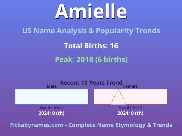 Infographic: Amielle name meaning, origin, and popularity trends in the United States (US baby name analysis chart)