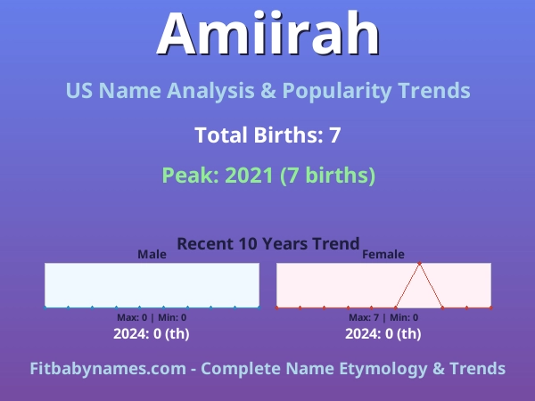 Infographic: Amiirah name meaning, origin, and popularity trends in the United States (US baby name analysis chart)