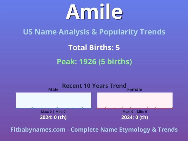 Infographic: Amile name meaning, origin, and popularity trends in the United States (US baby name analysis chart)