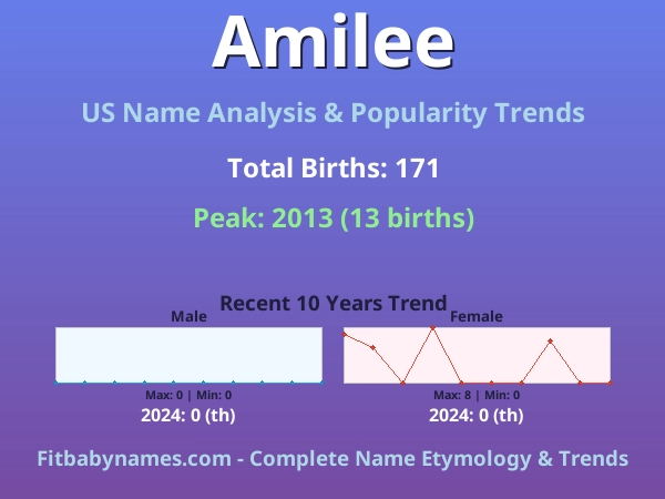 Infographic: Amilee name meaning, origin, and popularity trends in the United States (US baby name analysis chart)