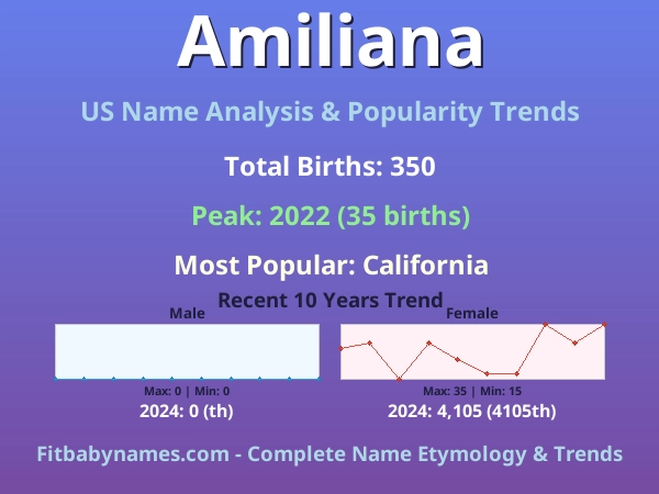 Infographic: Amiliana name meaning, origin, and popularity trends in the United States (US baby name analysis chart)