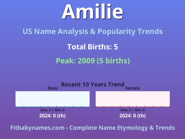 Infographic: Amilie name meaning, origin, and popularity trends in the United States (US baby name analysis chart)
