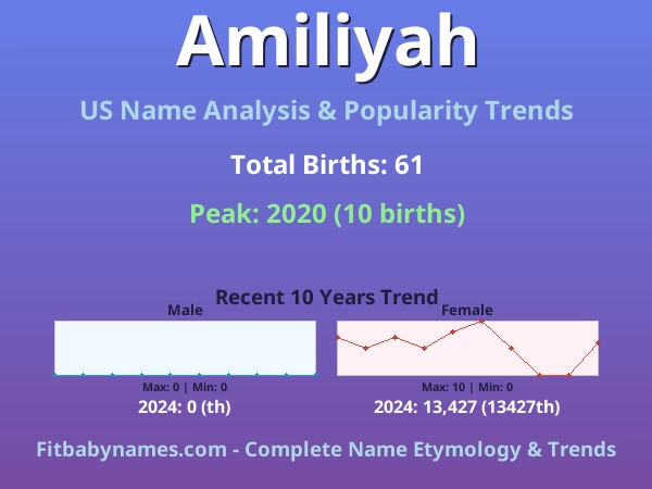 Infographic: Amiliyah name meaning, origin, and popularity trends in the United States (US baby name analysis chart)