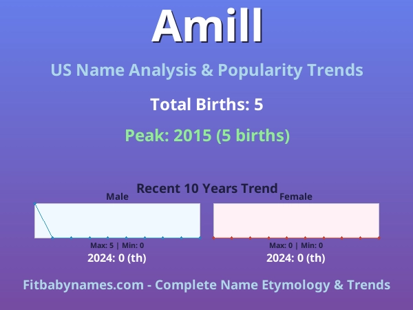 Infographic: Amill name meaning, origin, and popularity trends in the United States (US baby name analysis chart)