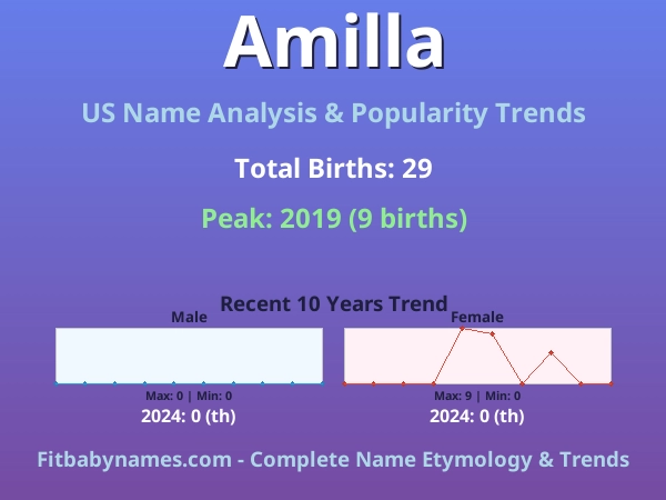 Infographic: Amilla name meaning, origin, and popularity trends in the United States (US baby name analysis chart)