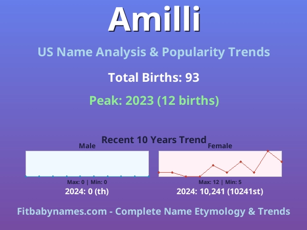 Infographic: Amilli name meaning, origin, and popularity trends in the United States (US baby name analysis chart)
