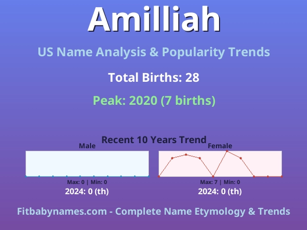Infographic: Amilliah name meaning, origin, and popularity trends in the United States (US baby name analysis chart)