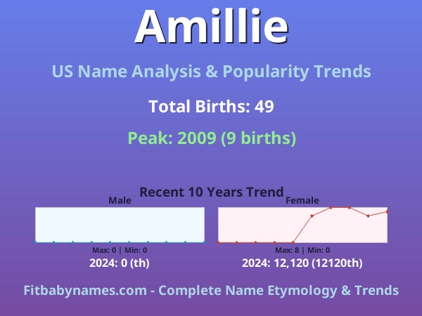 Infographic: Amillie name meaning, origin, and popularity trends in the United States (US baby name analysis chart)