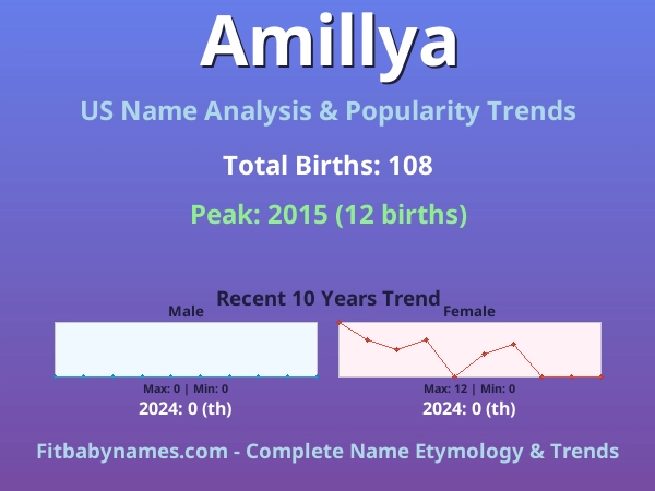 Infographic: Amillya name meaning, origin, and popularity trends in the United States (US baby name analysis chart)