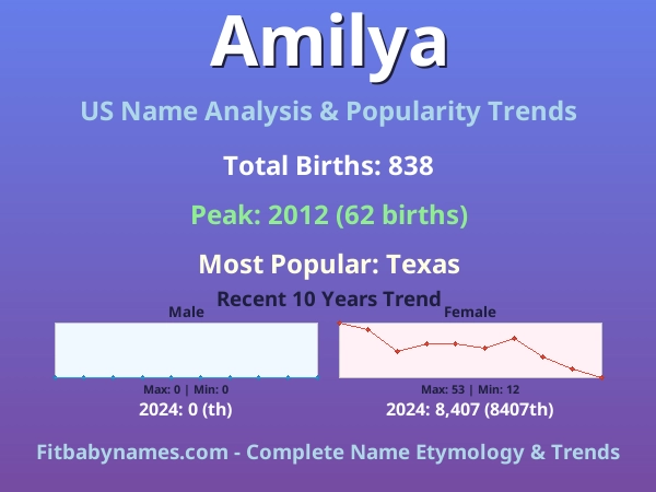 Infographic: Amilya name meaning, origin, and popularity trends in the United States (US baby name analysis chart)