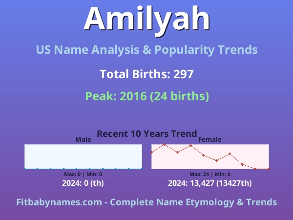 Infographic: Amilyah name meaning, origin, and popularity trends in the United States (US baby name analysis chart)