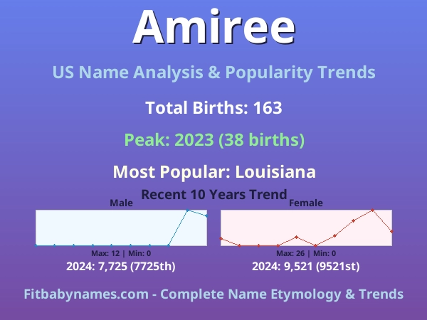 Infographic: Amiree name meaning, origin, and popularity trends in the United States (US baby name analysis chart)