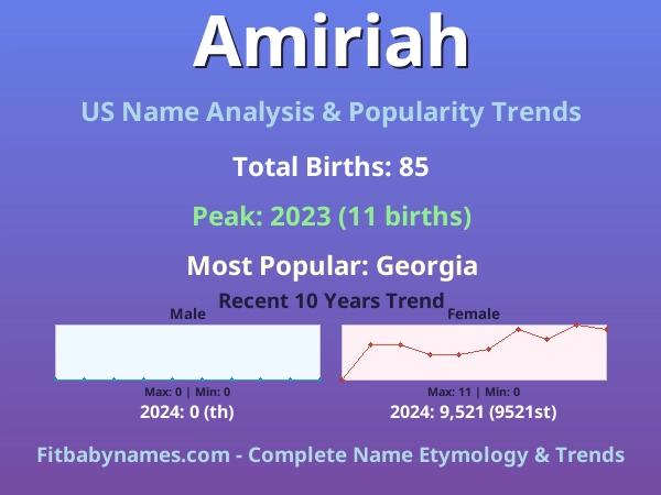 Infographic: Amiriah name meaning, origin, and popularity trends in the United States (US baby name analysis chart)