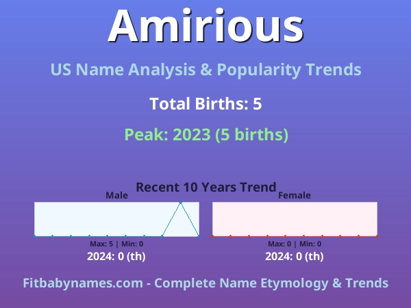 Infographic: Amirious name meaning, origin, and popularity trends in the United States (US baby name analysis chart)