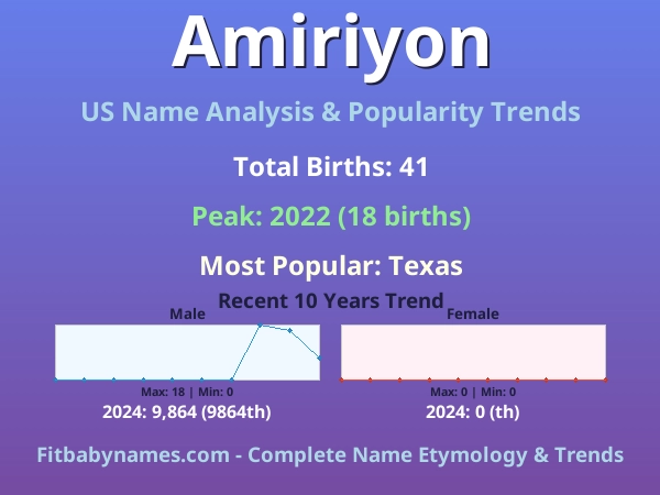 Infographic: Amiriyon name meaning, origin, and popularity trends in the United States (US baby name analysis chart)
