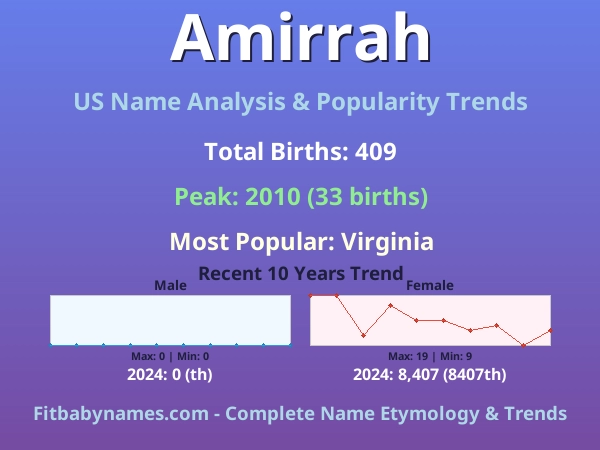 Infographic: Amirrah name meaning, origin, and popularity trends in the United States (US baby name analysis chart)