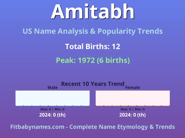 Infographic: Amitabh name meaning, origin, and popularity trends in the United States (US baby name analysis chart)