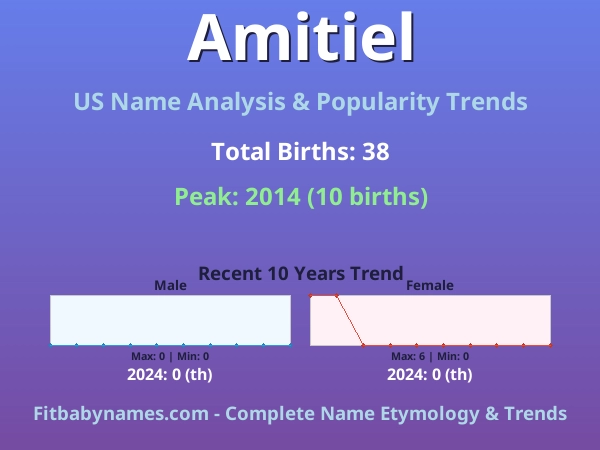 Infographic: Amitiel name meaning, origin, and popularity trends in the United States (US baby name analysis chart)